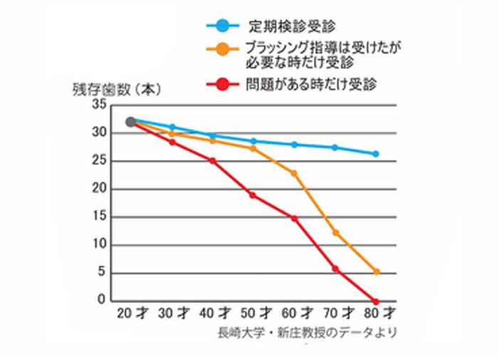 定期健診の重要性