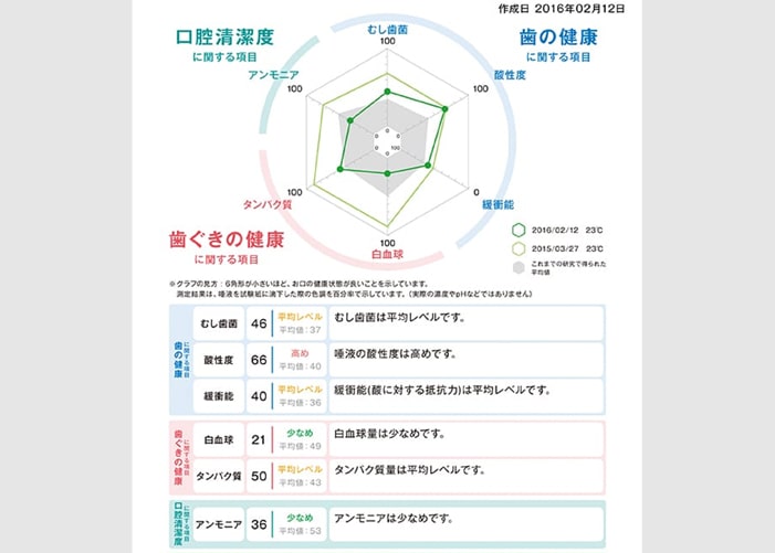 多項目・短時間唾液検査システム結果シート